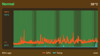 SizzleAir monitoring chart showing the last 60 minutes of CPU load and temperature.